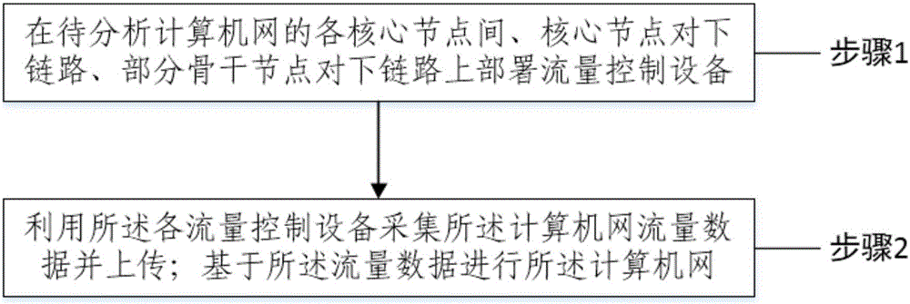 一種計(jì)算機(jī)網(wǎng)全網(wǎng)流量分析方法與制造工藝