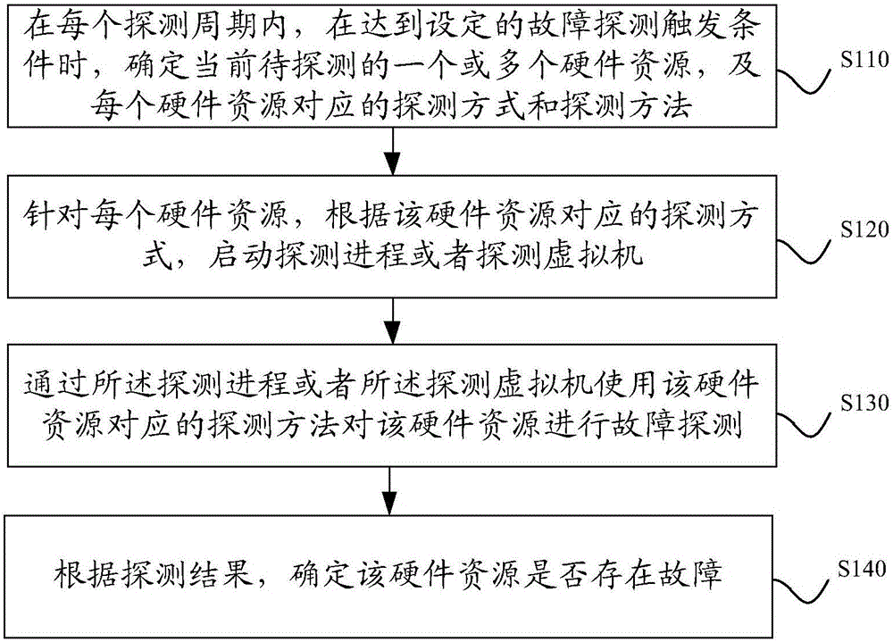 一种云平台故障探测方法及装置与制造工艺