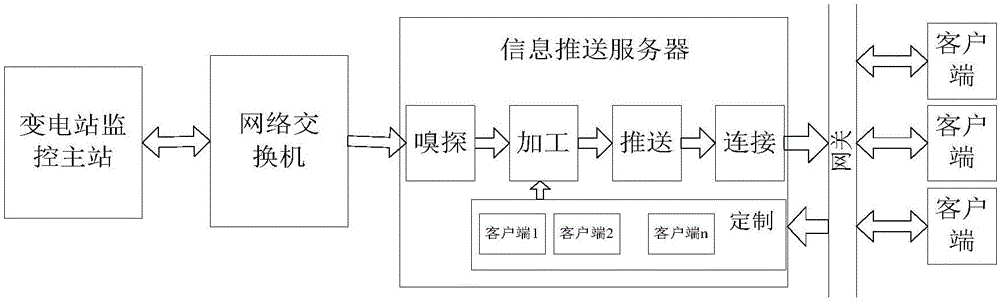 一種變電站信息推送系統(tǒng)的制造方法與工藝