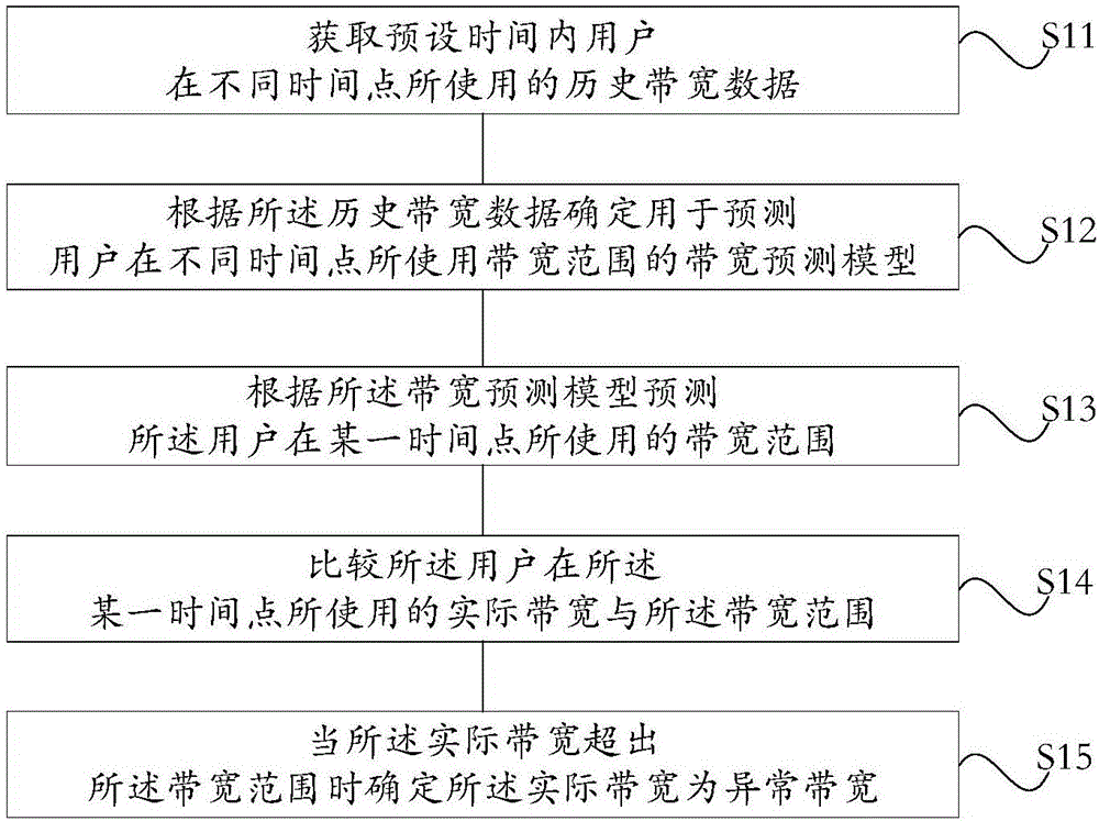 异常带宽确定方法、系统及电子设备与制造工艺