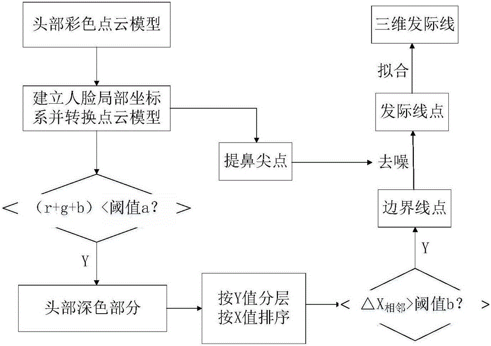 一種基于人體頭部彩色點(diǎn)云模型的三維發(fā)際線提取方法與制造工藝