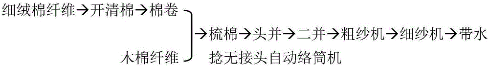 一種木棉/細(xì)絨棉環(huán)錠紡混紡紗及其生產(chǎn)方法和應(yīng)用與制造工藝