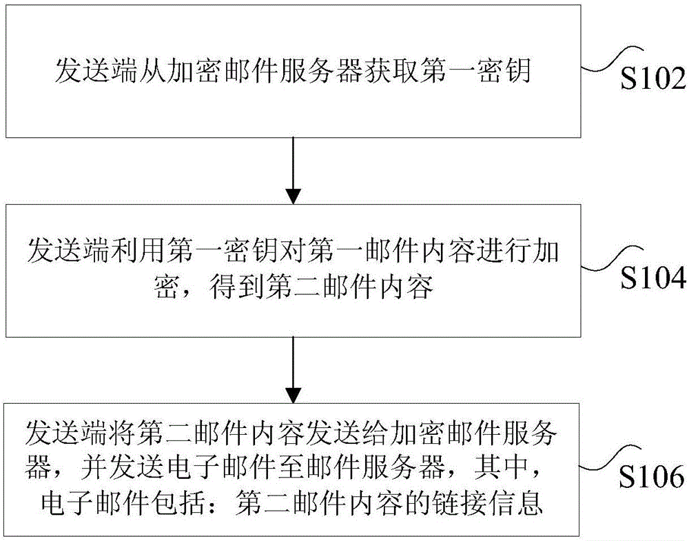 电子邮件的传输方法、装置和系统与制造工艺