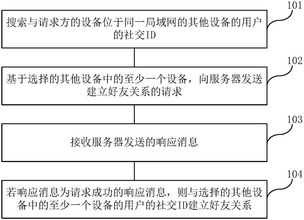 一种建立好友关系的方法、设备和服务器与制造工艺