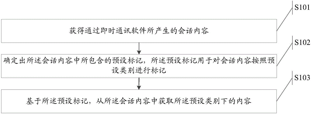 一種基于即時通訊軟件的信息提取方法及裝置與制造工藝