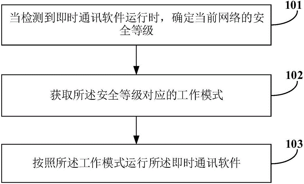 即时通讯软件的运行方法及装置与制造工艺