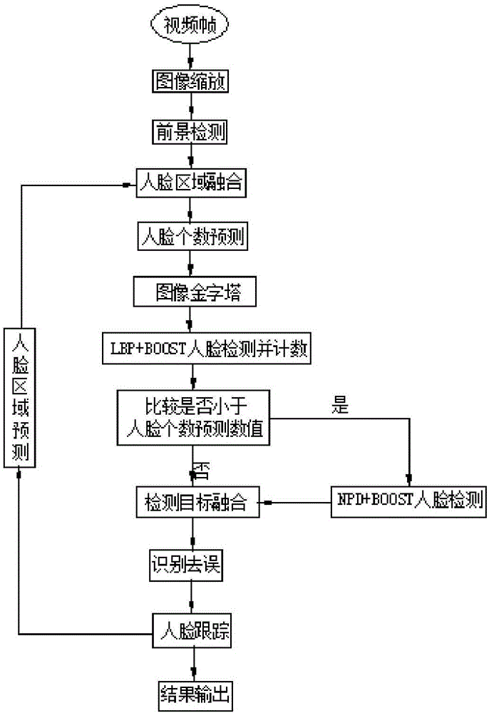 系统的实时人脸检测算法,包括以下步骤(1)图像缩放:利用训练模型的