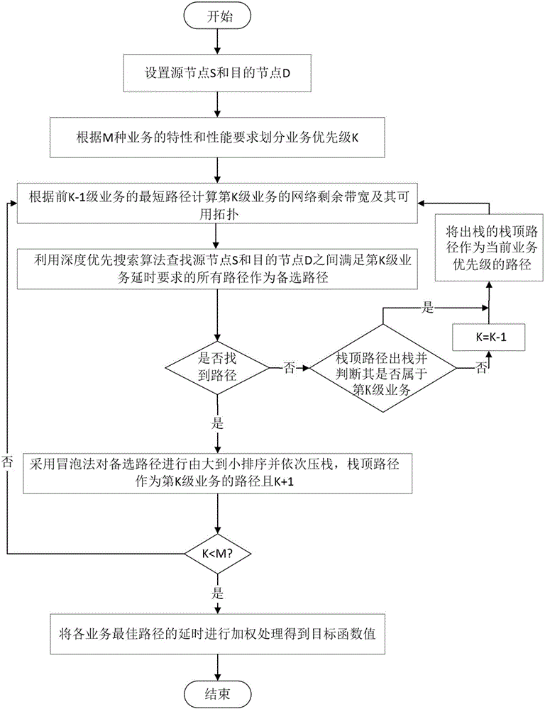 一种电力广域通信网多业务QoS路由选择方法与制造工艺