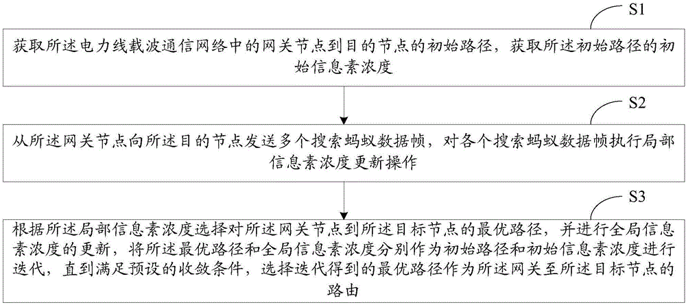 电力线载波通信网络的路由选择方法与制造工艺