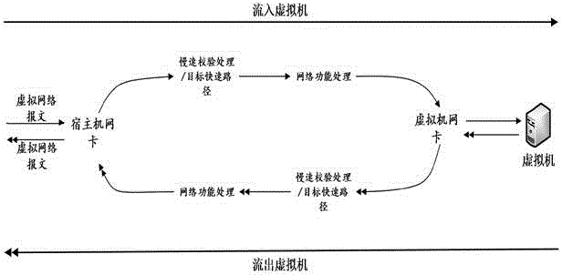 用于處理虛擬網(wǎng)絡(luò)報(bào)文的方法與設(shè)備與制造工藝