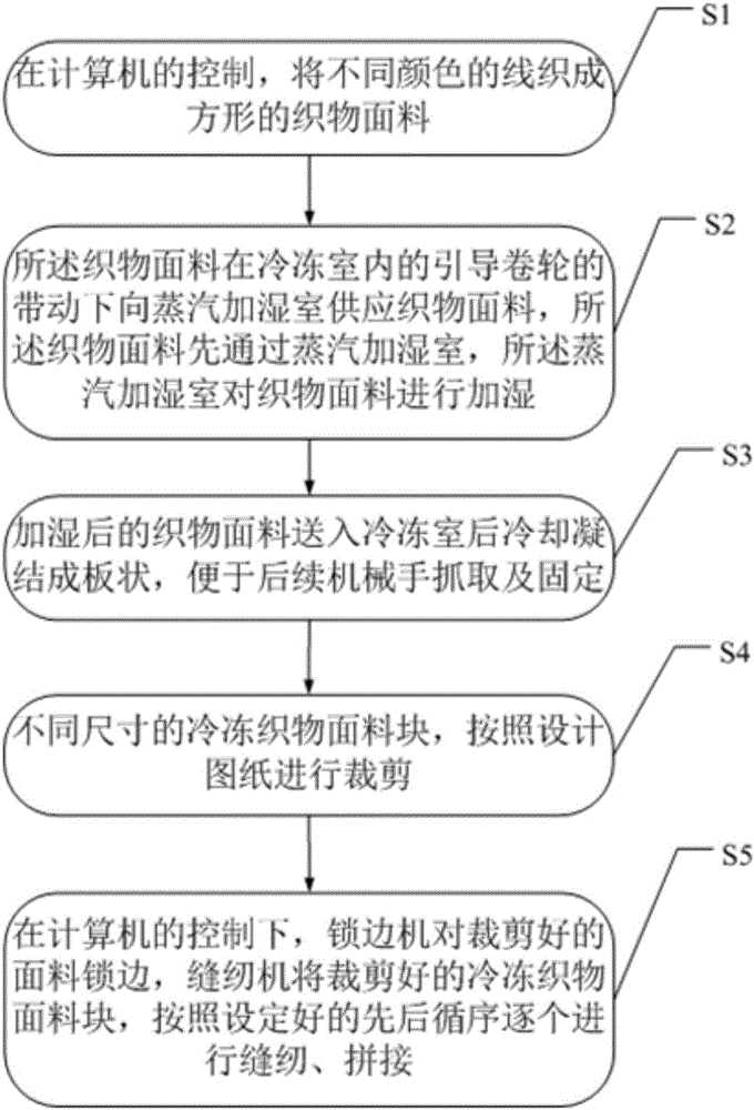 一種織物的縫制方法與制造工藝