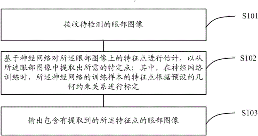 基于卷積神經(jīng)網(wǎng)絡(luò)的眼部特征檢測方法，裝置及識別系統(tǒng)與制造工藝