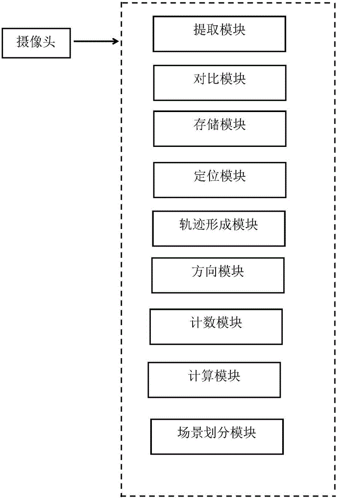 一种基于视频分析技术的跟踪统计人流量的系统的制造方法与工艺