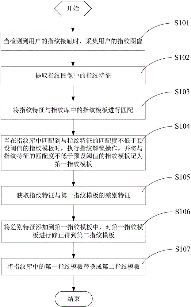 一种指纹采集方法、装置及移动终端与制造工艺