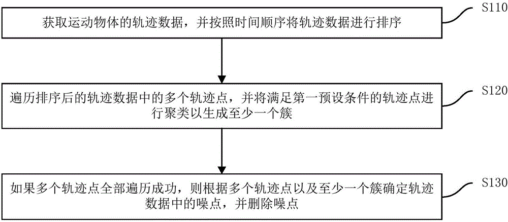 基于聚類分析的軌跡去噪方法以及裝置與制造工藝