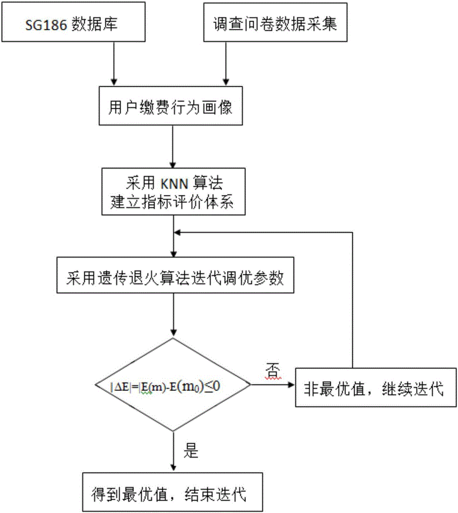 一种电力缴费渠道分析的指标选择、权值优化与渠道规划的计算方法与制造工艺