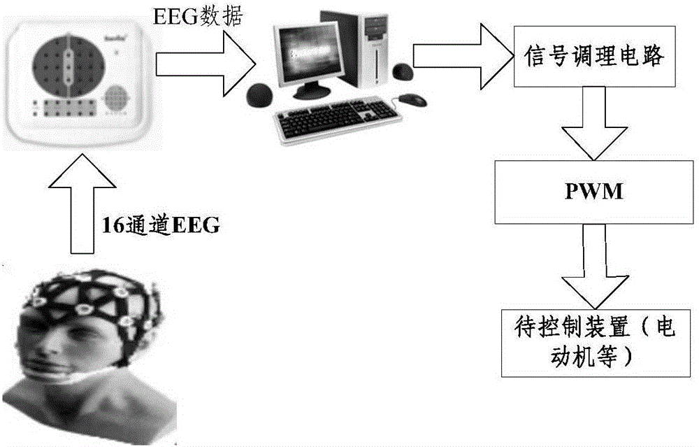 一種基于腦機(jī)接口控制PWM占空比的方法與制造工藝