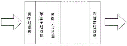 一種等離子廢氣凈化裝置的制造方法