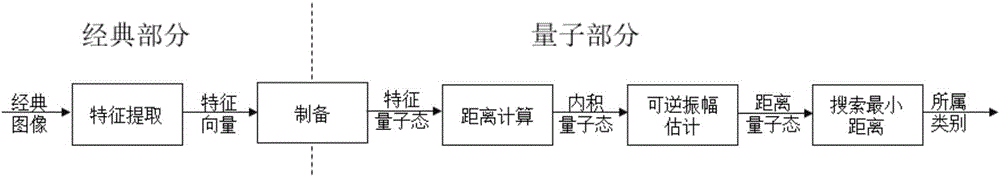 一種基于量子近鄰算法的圖像分類方法與制造工藝