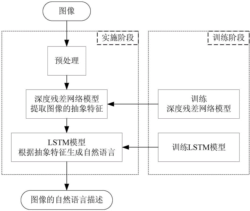 一种基于深度残差网络和LSTM的图像理解方法与制造工艺