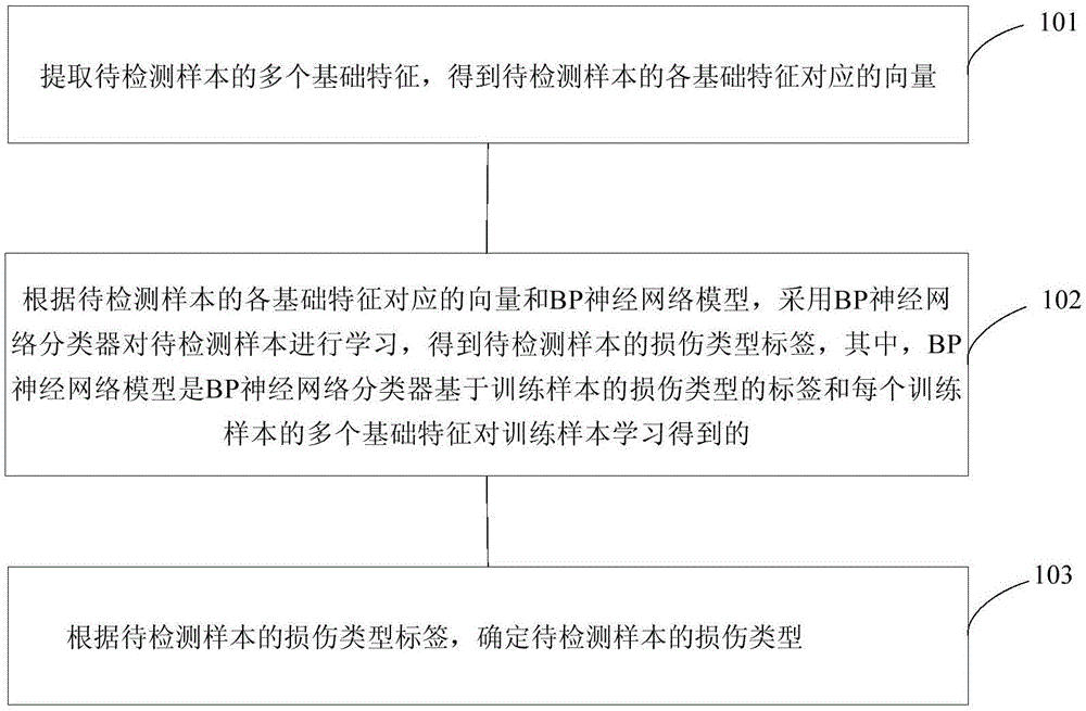 基于特征融合的損傷檢測(cè)方法及裝置與制造工藝