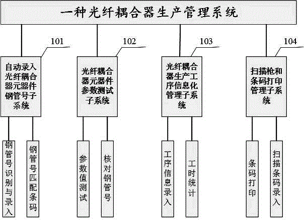 一種光纖耦合器生產管理系統的制造方法與工藝