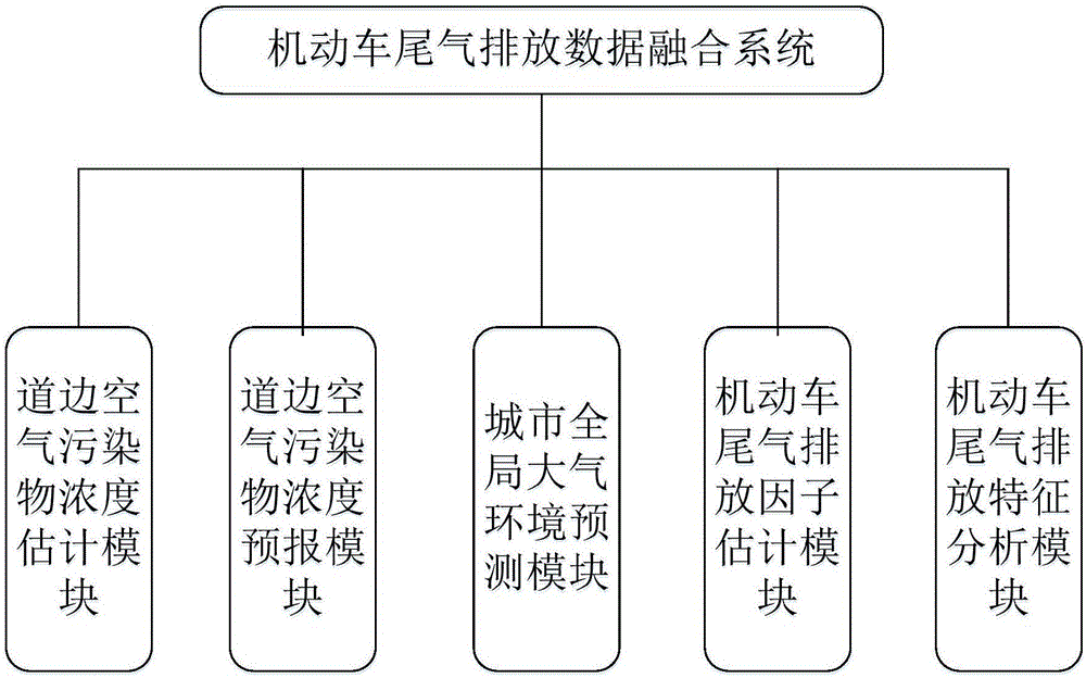 一種機動車尾氣排放數(shù)據(jù)融合系統(tǒng)的制造方法與工藝