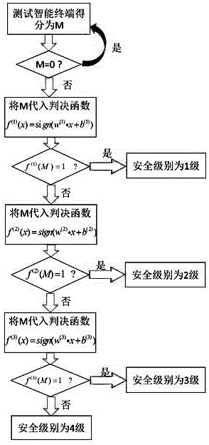 基于支持向量機的智能終端安全等級分類方法與制造工藝