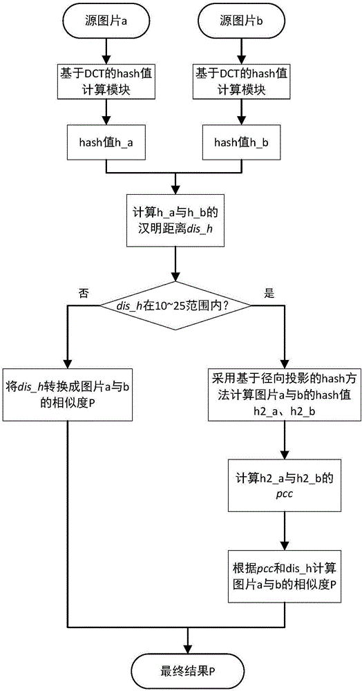 一種圖片相似度計算方法與制造工藝