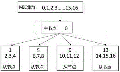 一种基于MIC集群的深度学习框架Caffe系统及算法的制造方法与工艺