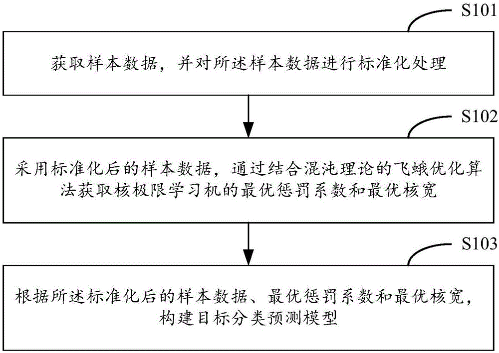 模型参数优化的方法及装置与制造工艺