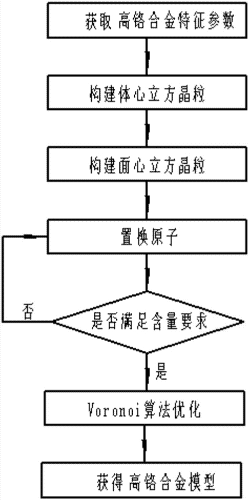 基于分子動(dòng)力學(xué)的鑄造高鉻合金的建模方法與流程