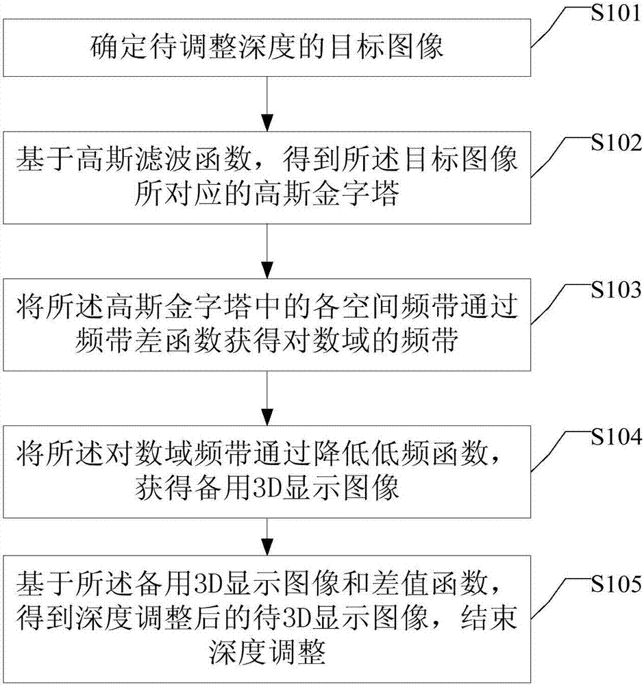 一種基于多頻帶分解的立體顯示深度調(diào)整方法及裝置與流程