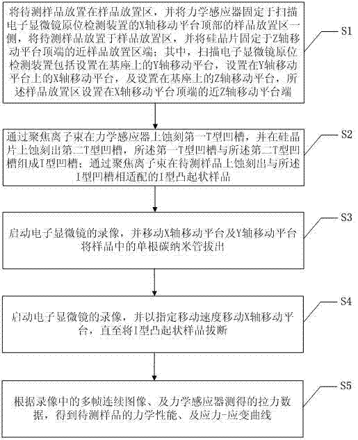 一種基于力學(xué)感測器的力學(xué)性能測試方法與流程