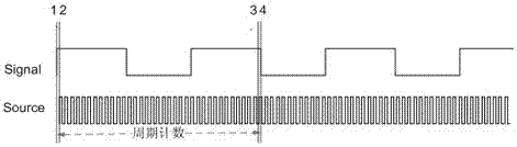 單通道計數(shù)器高精度頻率/周期測量方法與流程