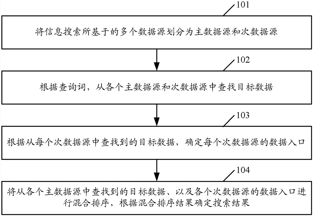 一種基于多數(shù)據(jù)源的信息搜索方法和系統(tǒng)與流程