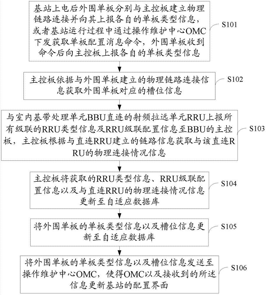 單板自適應(yīng)參數(shù)配置方法、BBU、基站及基站子系統(tǒng)BSS與流程