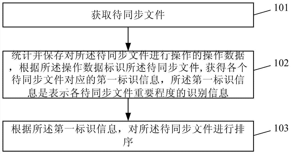 數(shù)據(jù)處理方法、客戶端、服務(wù)器端及設(shè)備與流程