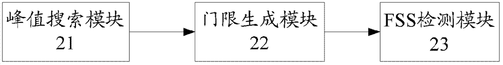 一種峰值門限FSS檢測方法、系統(tǒng)及接收機(jī)與流程