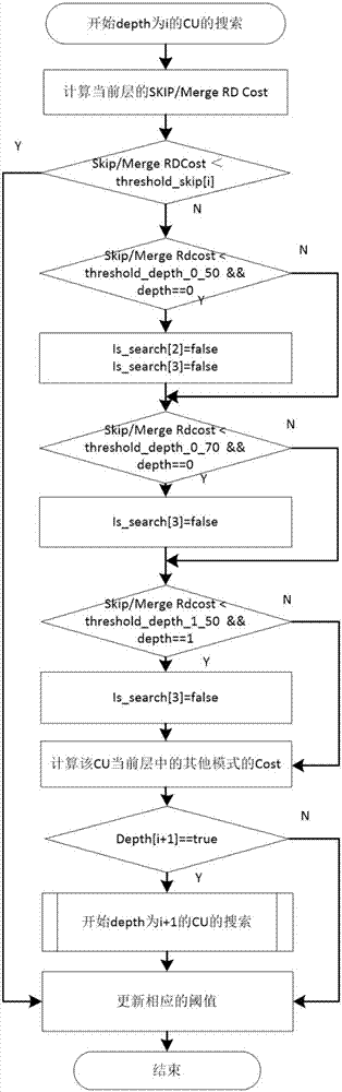 HEVC中B幀的基于SKIP/Merge RD Cost的CU提前終止方法與流程