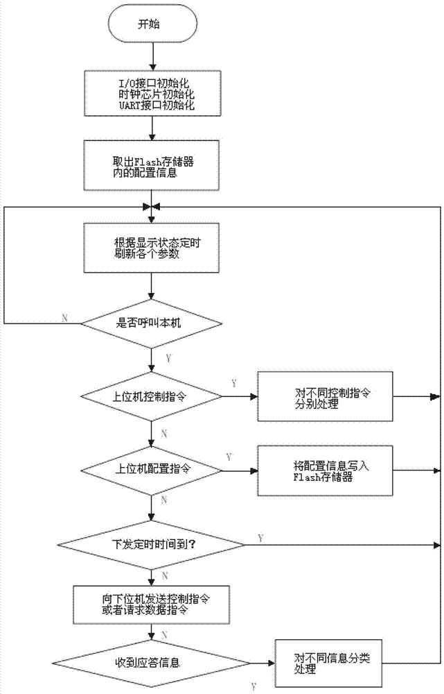 一種溫室遠程智能控制系統(tǒng)通用開發(fā)裝置及開發(fā)方法與流程