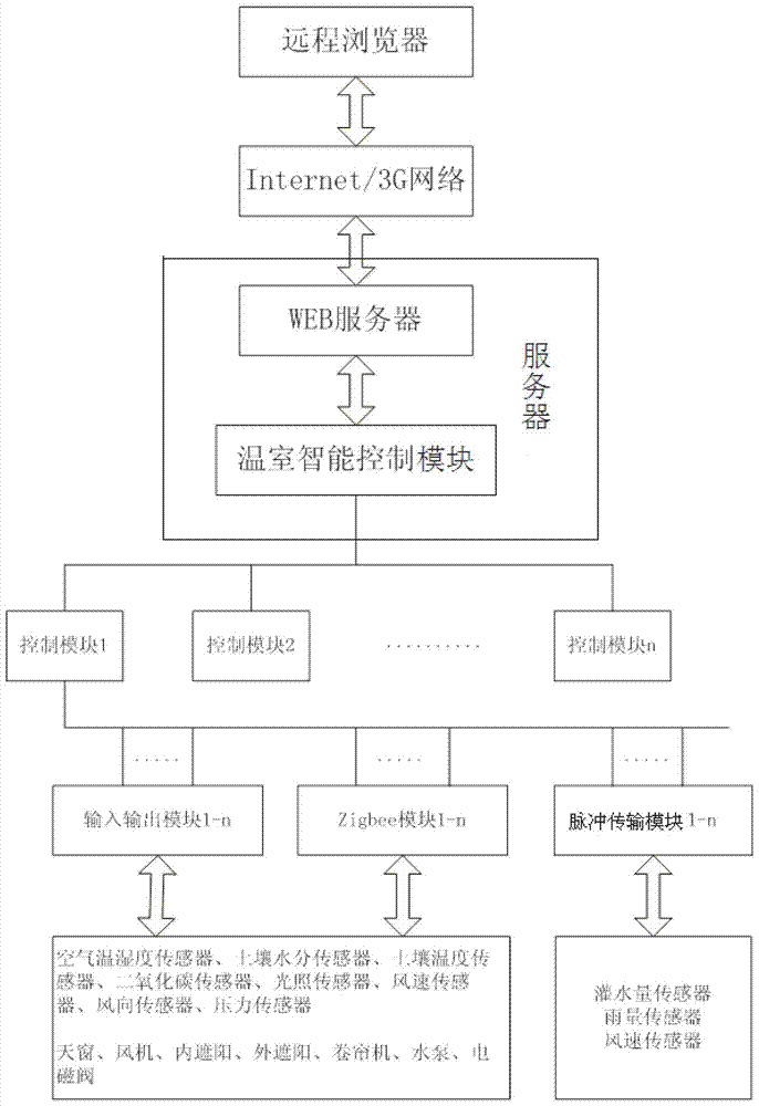 一種溫室遠程智能控制系統(tǒng)通用開發(fā)裝置及開發(fā)方法與流程