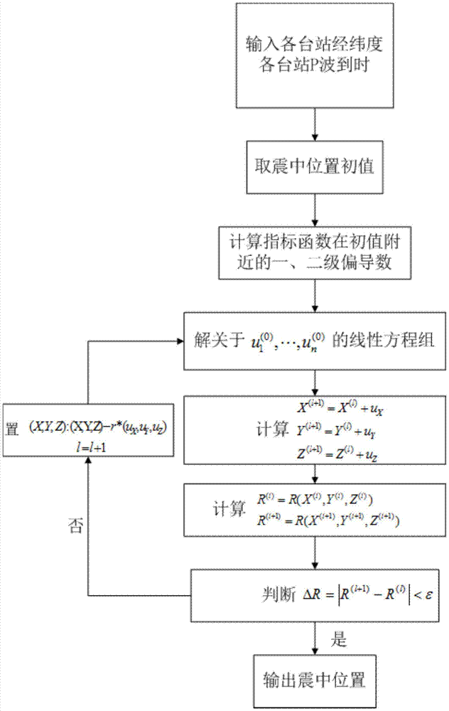 一種近實(shí)時(shí)地震震源位置定位方法與流程