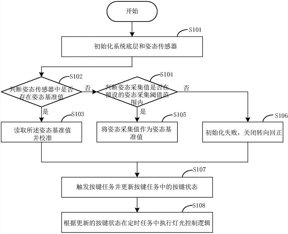 一種基于電動車的車燈控制方法和系統(tǒng)與流程