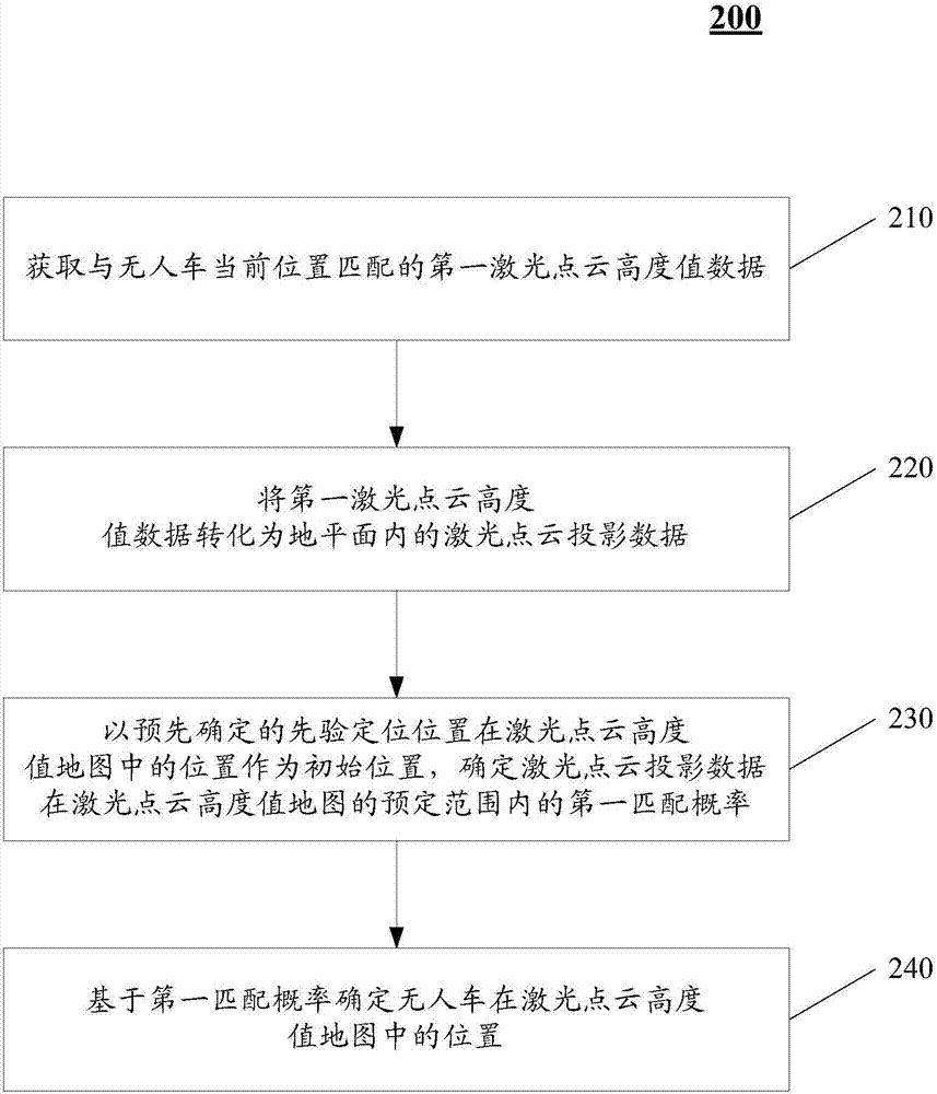 无人车、无人车定位方法、装置和系统与流程