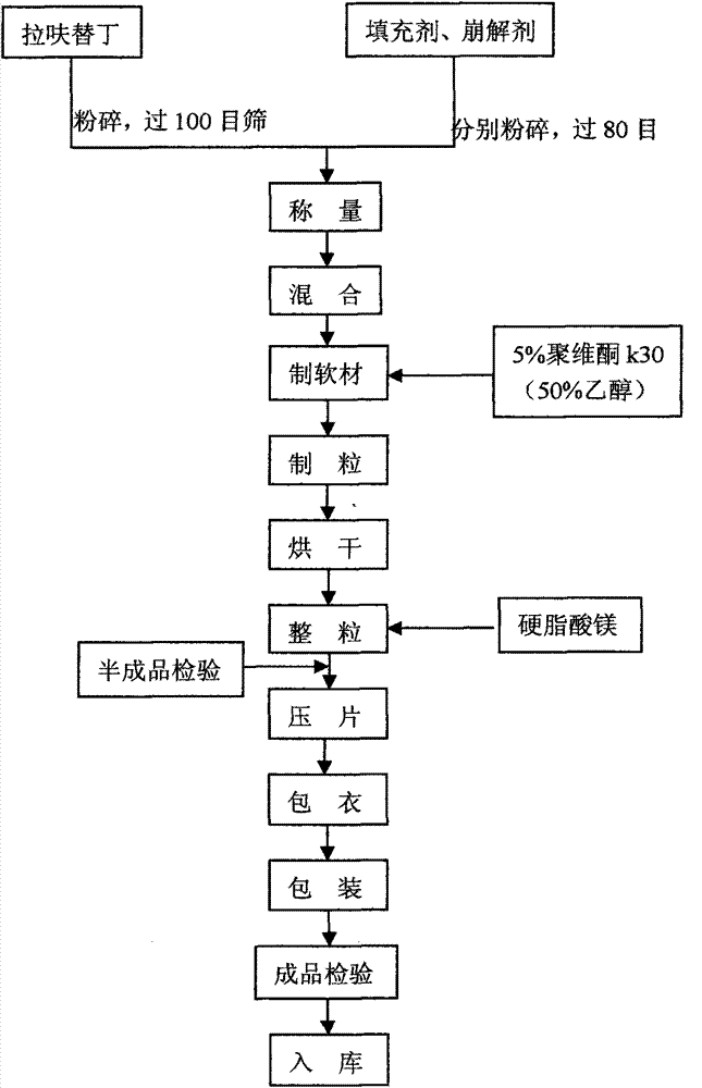 一種拉呋替丁組合物及其制備方法與流程