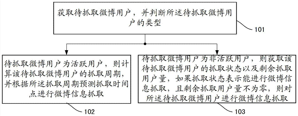 一種微博信息抓取方法及裝置與流程