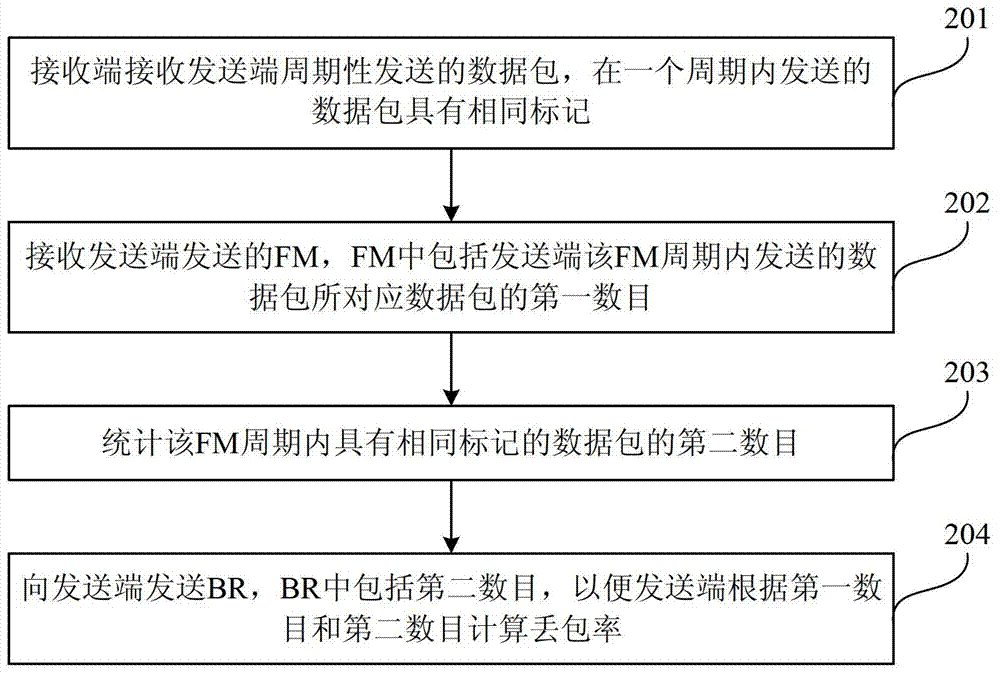 IP性能測(cè)量方法和裝置與流程