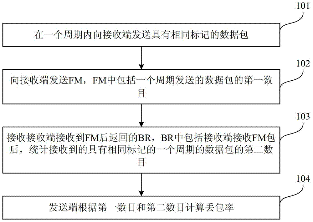 IP性能測量方法和裝置與流程