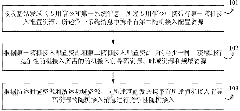 竞争性随机接入的方法和装置与流程